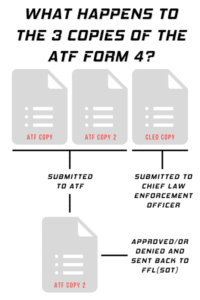 Two copies are sent to the ATF, one to be returned with approval/denial. The third copy is sent to the local Sheriffs Office for their records.